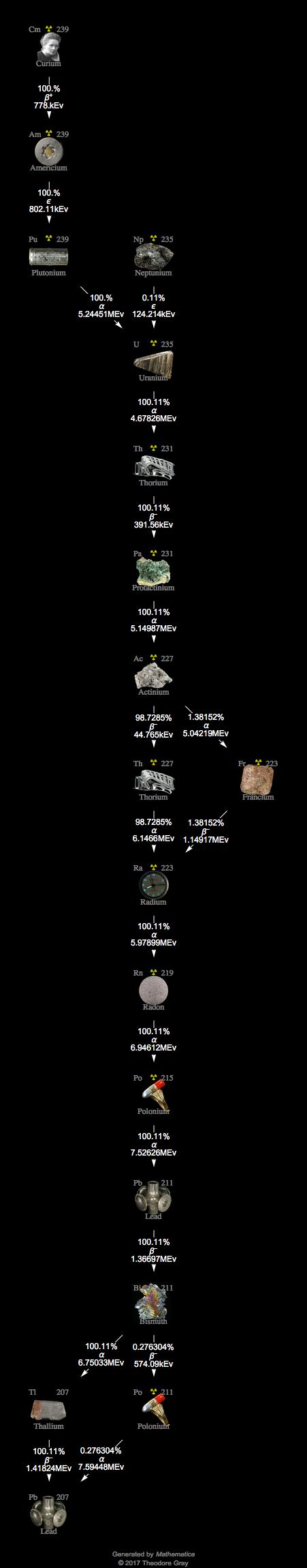 Decay Chain Image