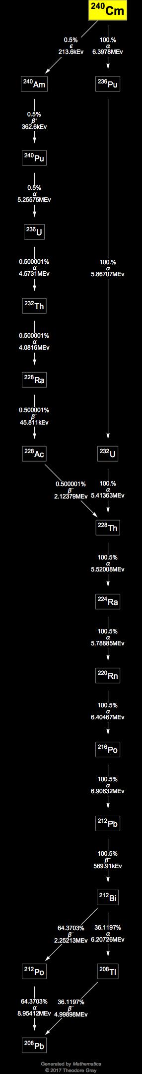 Decay Chain Image