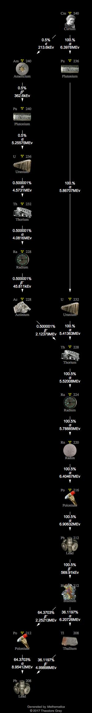Decay Chain Image