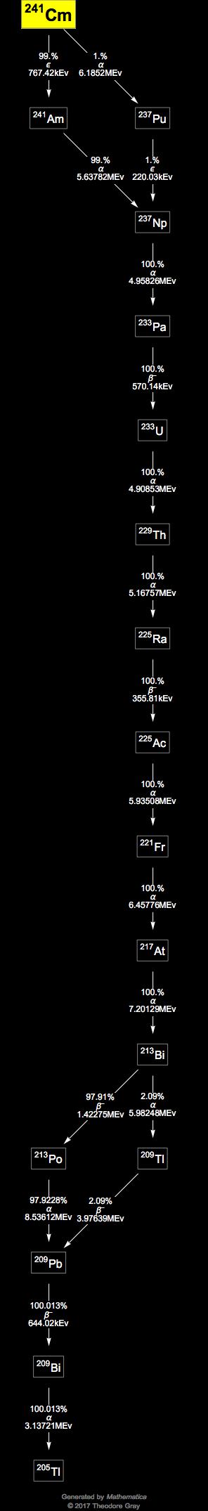 Decay Chain Image