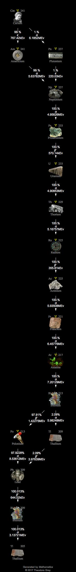 Decay Chain Image