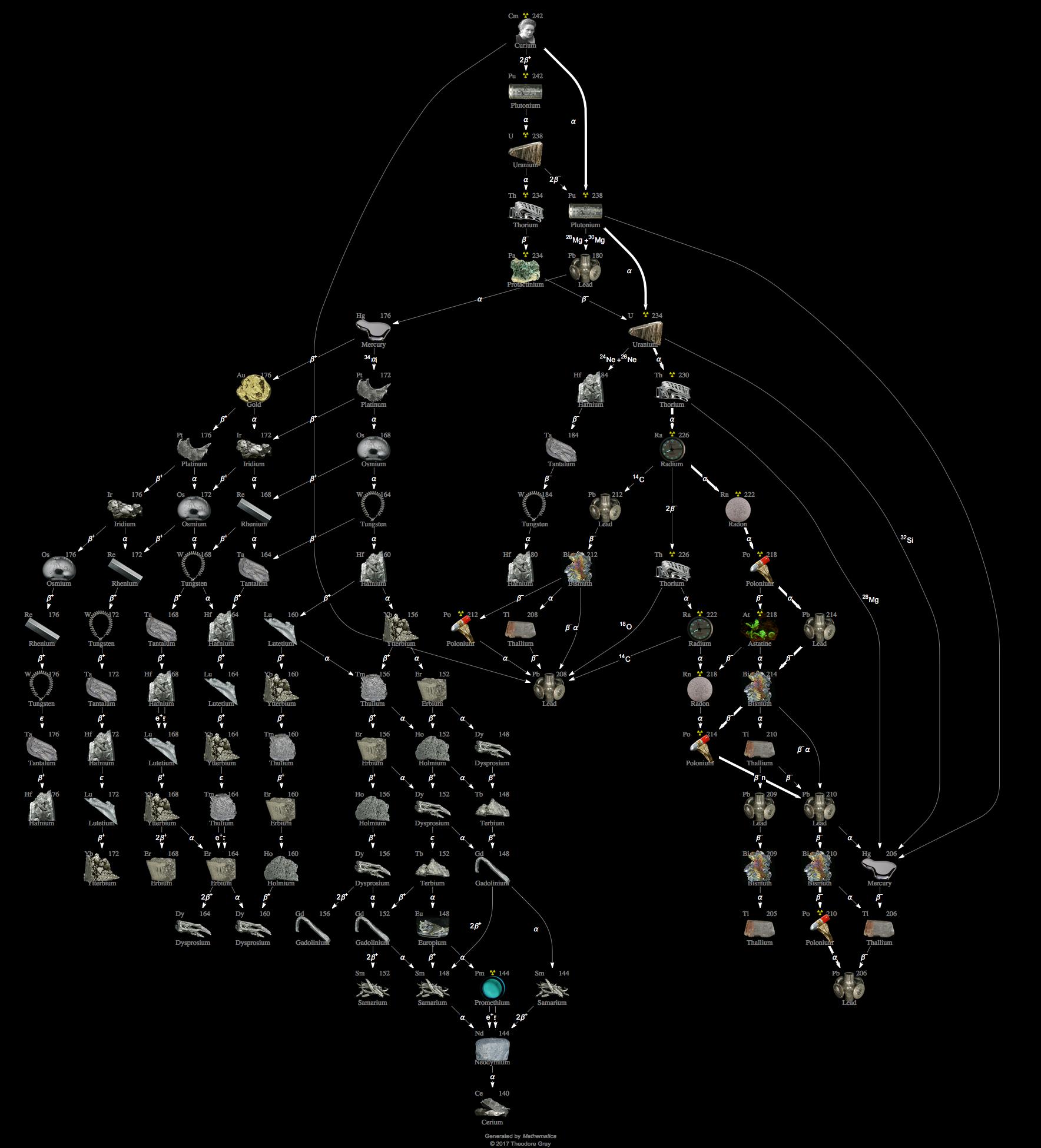 Decay Chain Image