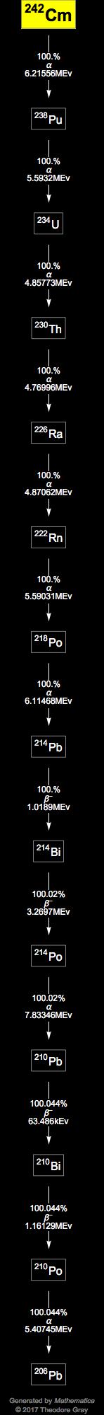 Decay Chain Image