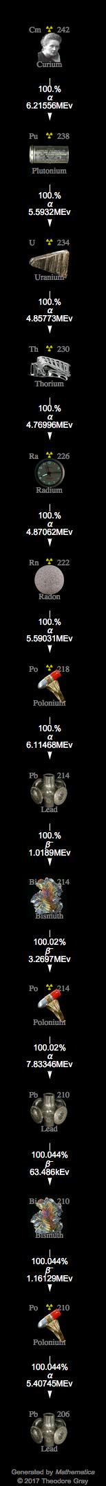 Decay Chain Image
