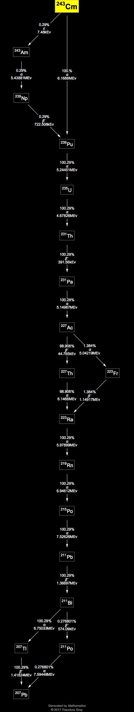 Decay Chain Image