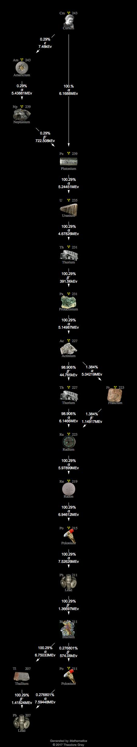 Decay Chain Image