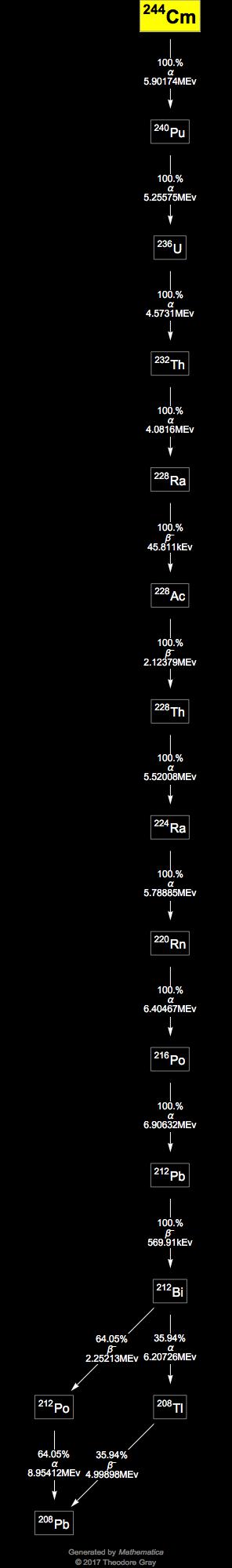 Decay Chain Image