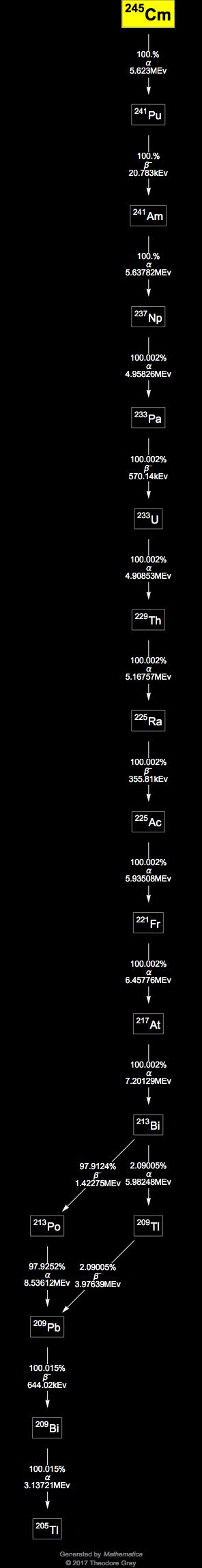 Decay Chain Image