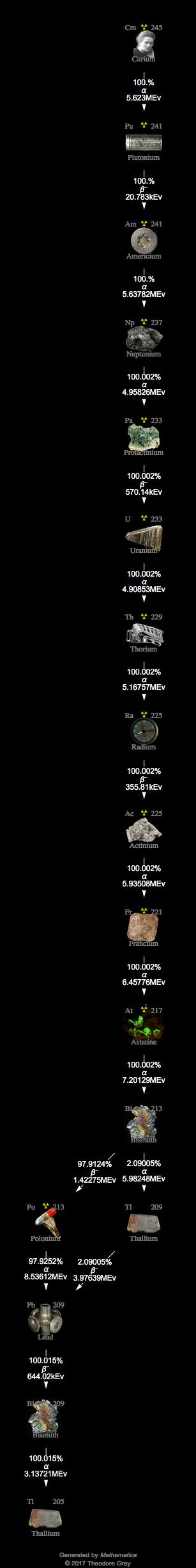 Decay Chain Image