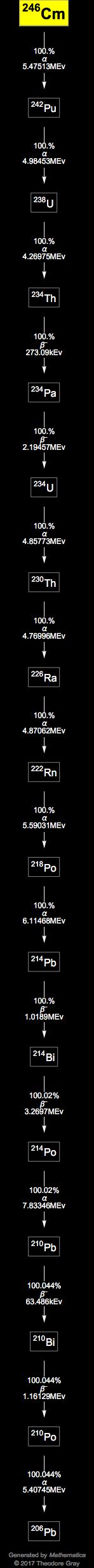 Decay Chain Image