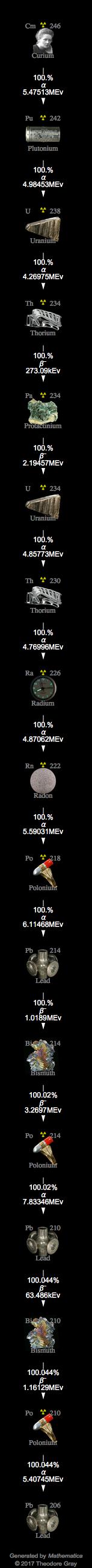 Decay Chain Image