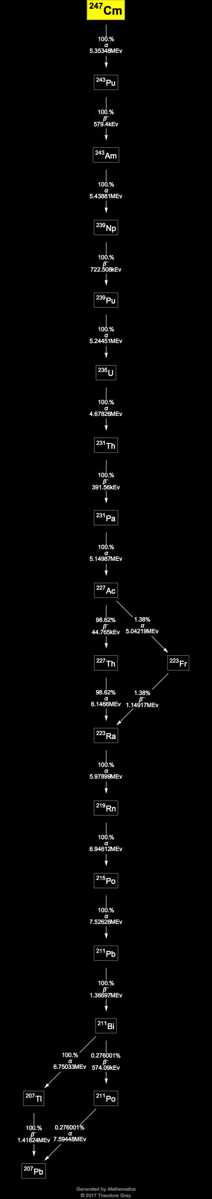 Decay Chain Image