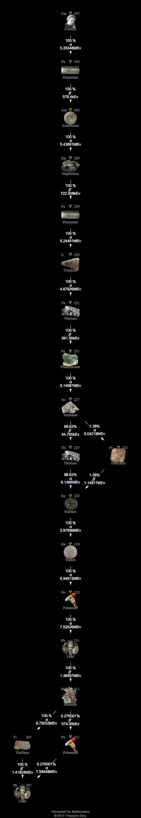 Decay Chain Image