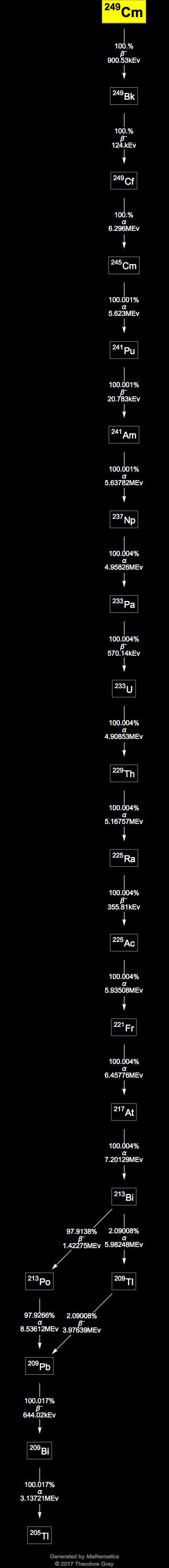 Decay Chain Image