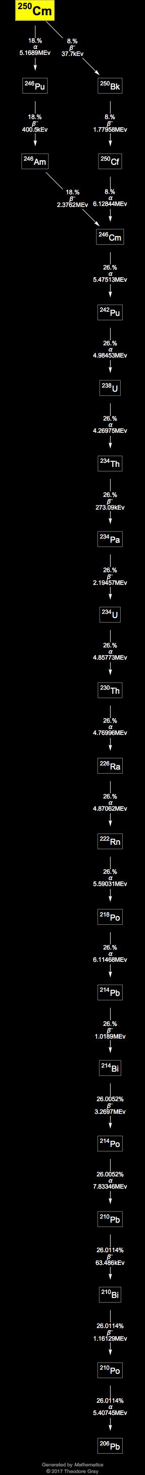 Decay Chain Image