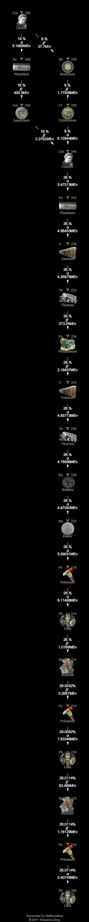 Decay Chain Image