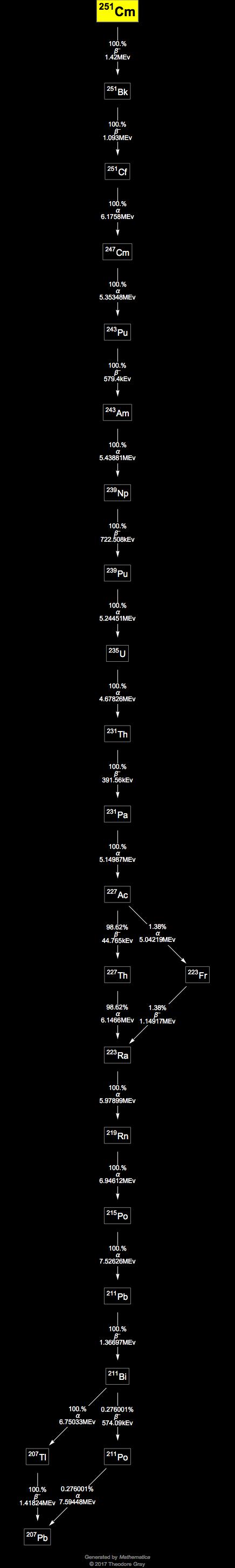 Decay Chain Image