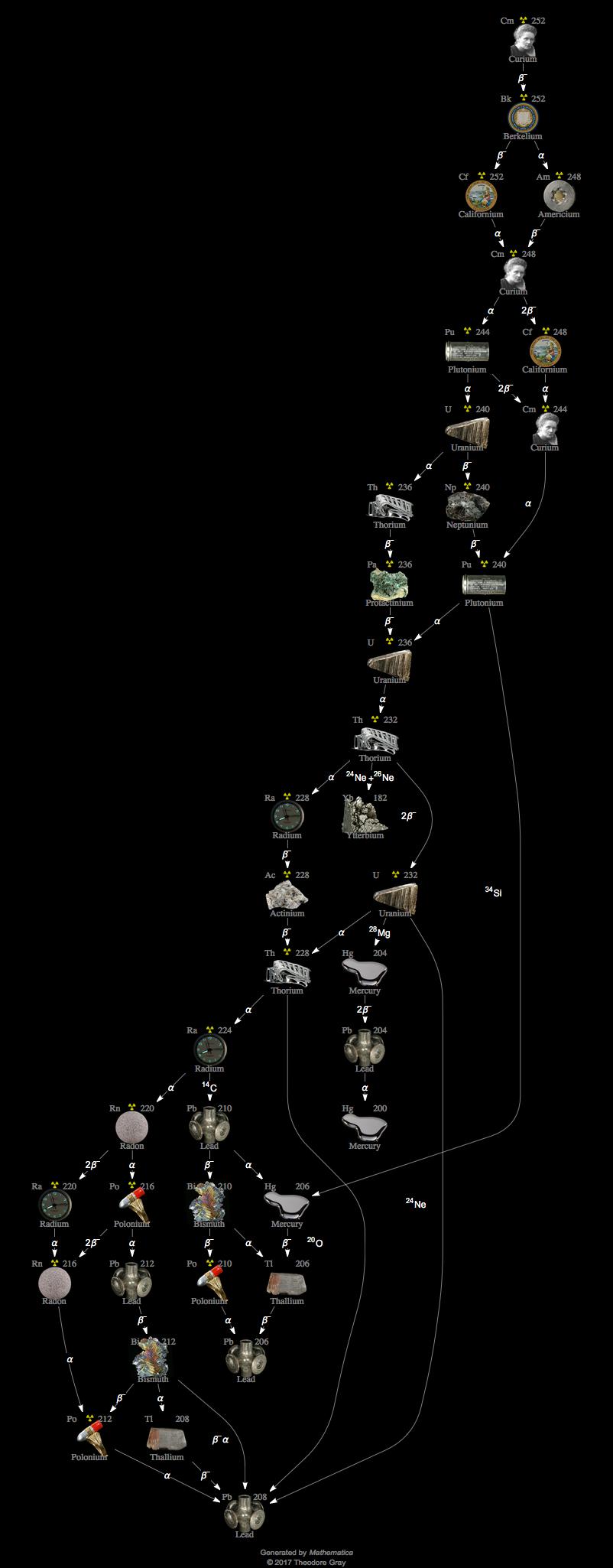 Decay Chain Image