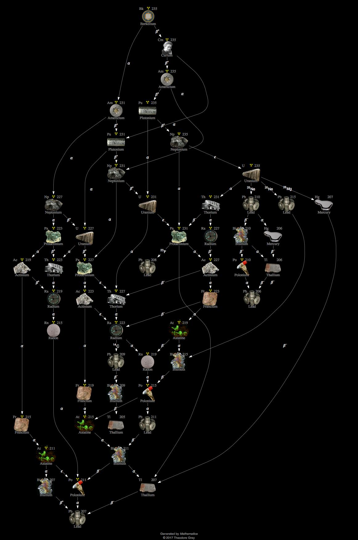 Decay Chain Image