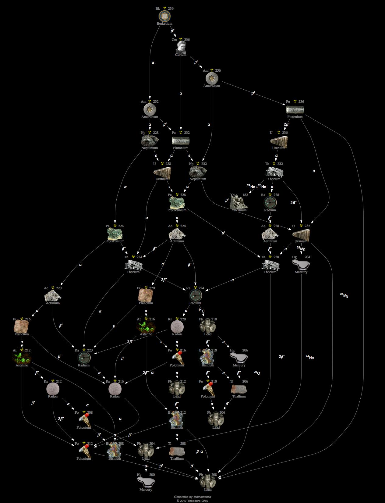 Decay Chain Image