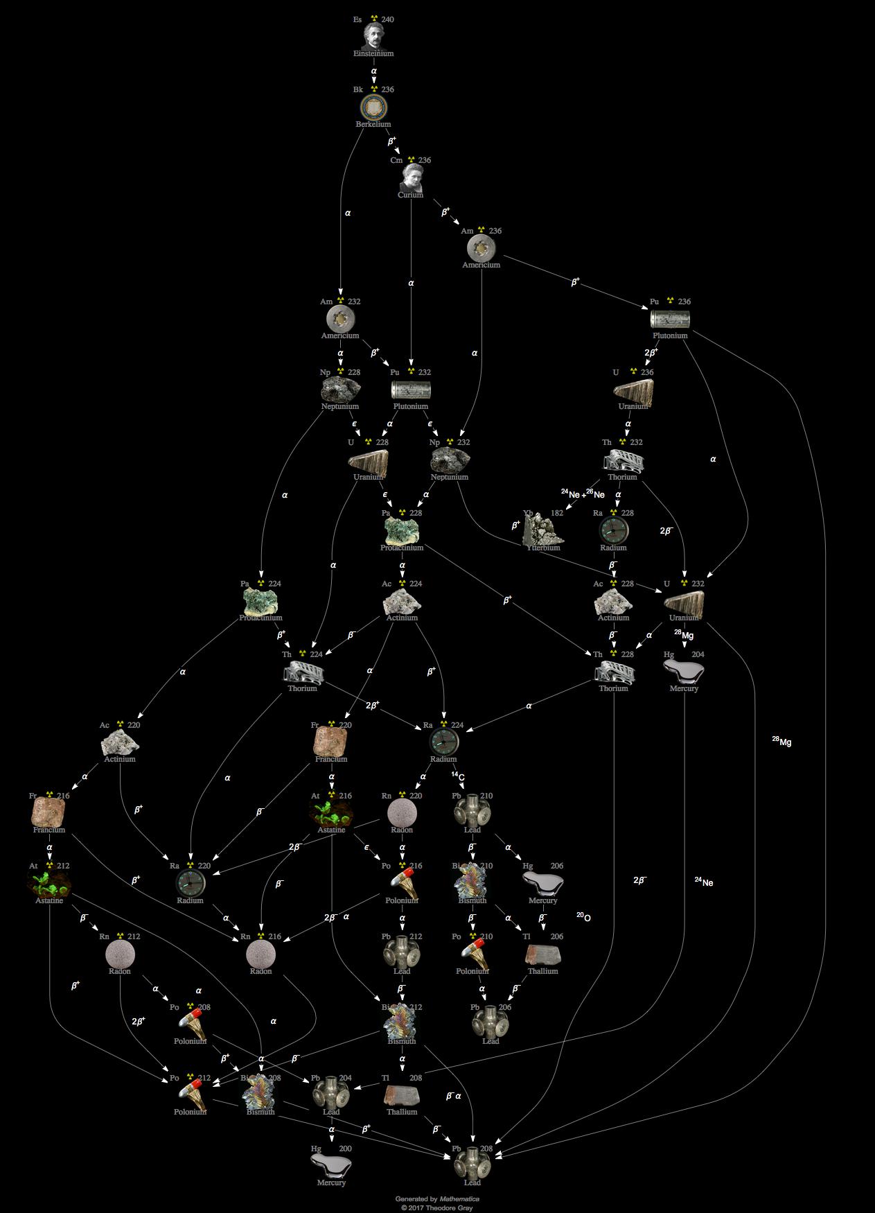 Decay Chain Image