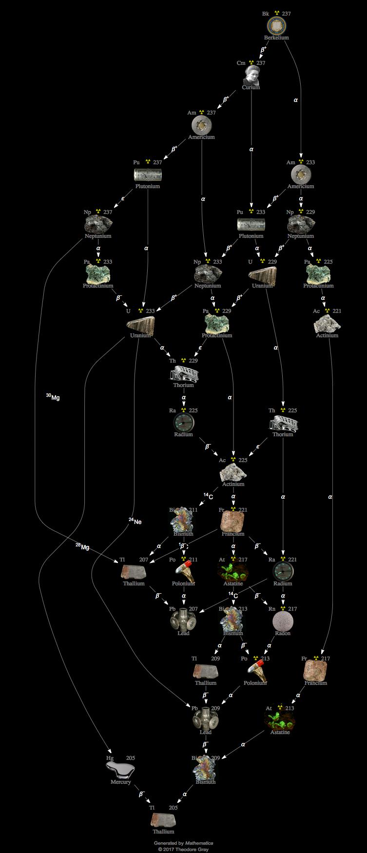 Decay Chain Image