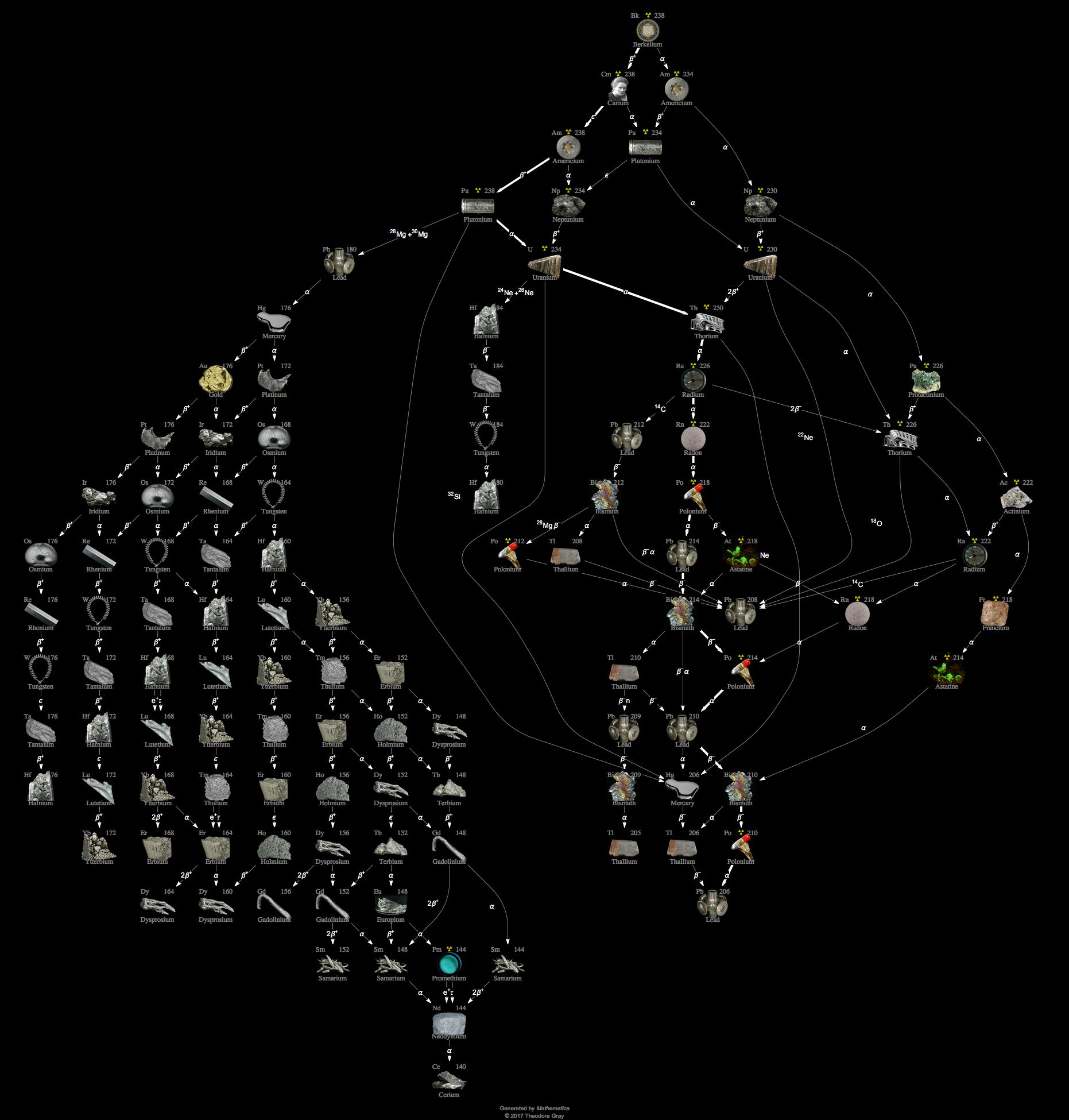 Decay Chain Image