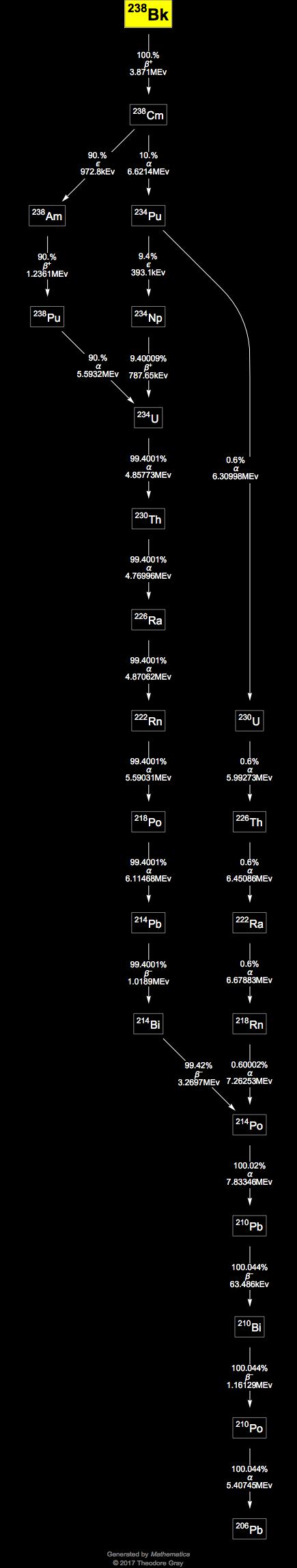 Decay Chain Image