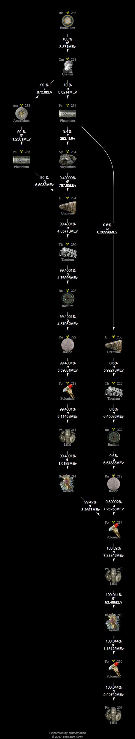 Decay Chain Image