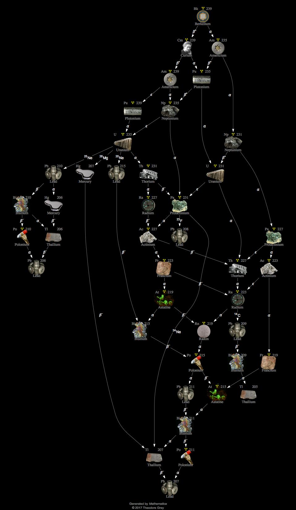 Decay Chain Image