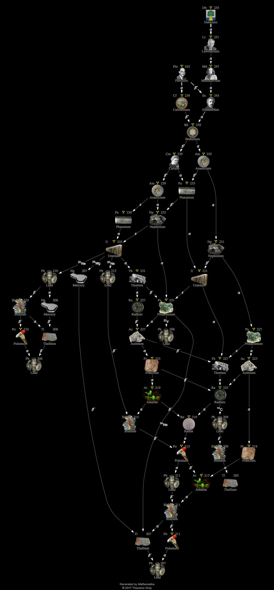 Decay Chain Image