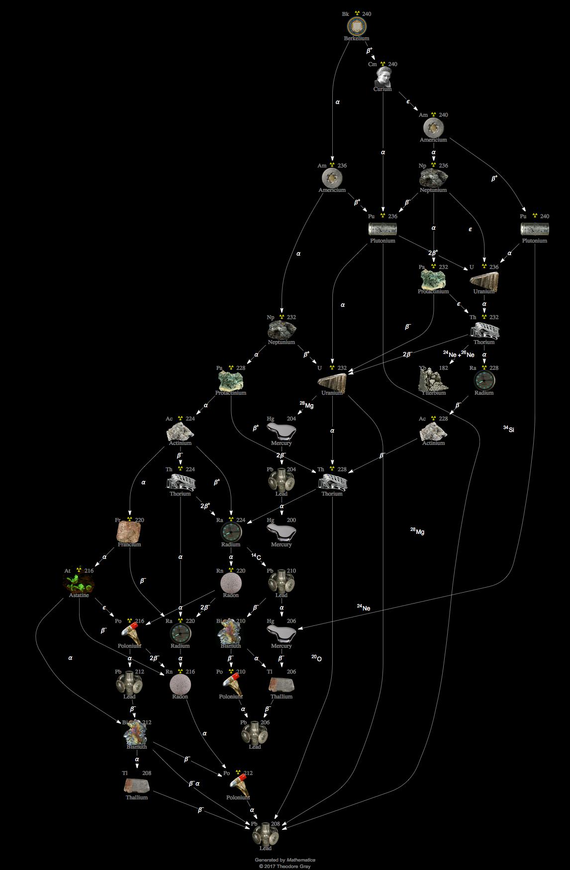 Decay Chain Image