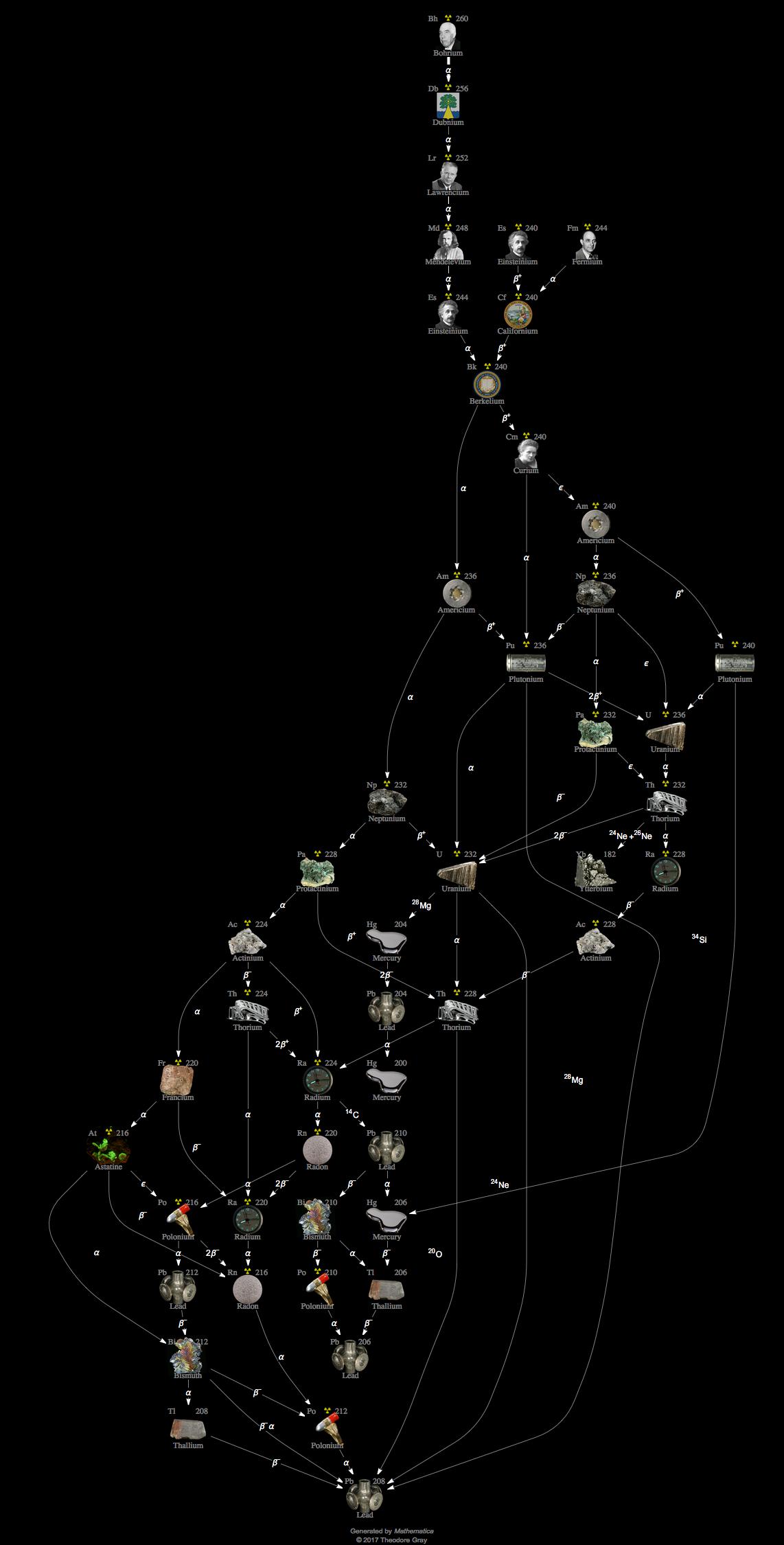 Decay Chain Image