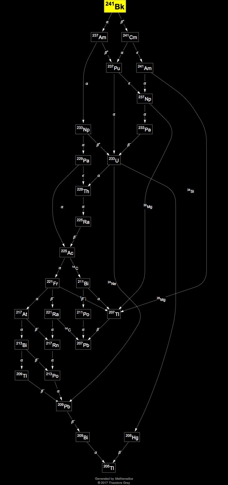 Decay Chain Image