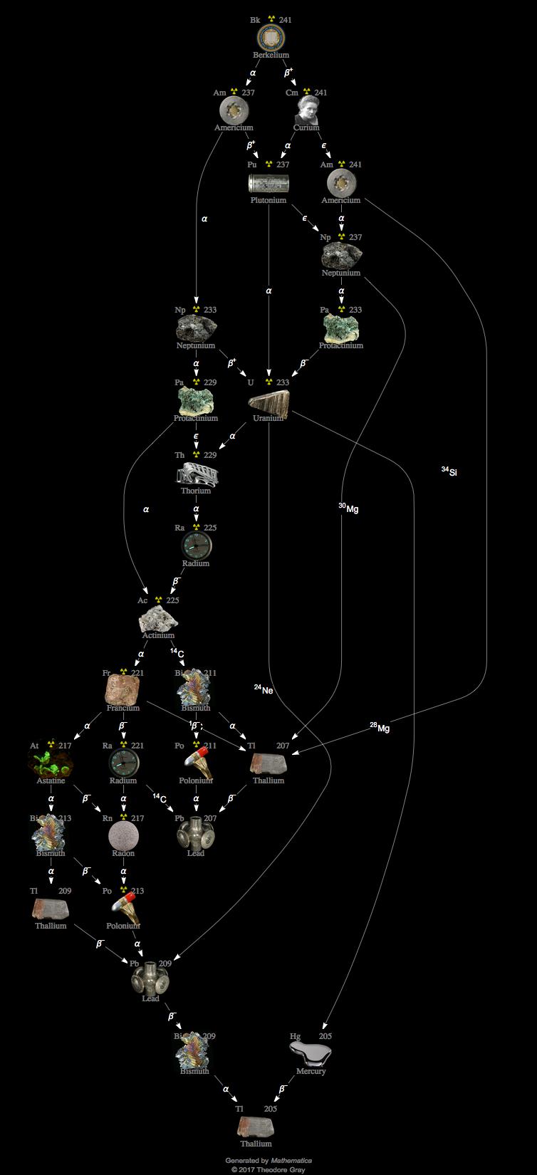 Decay Chain Image