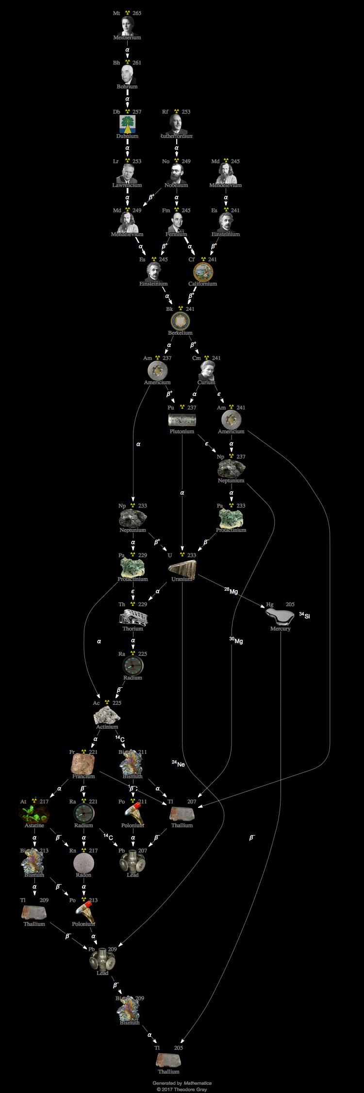 Decay Chain Image