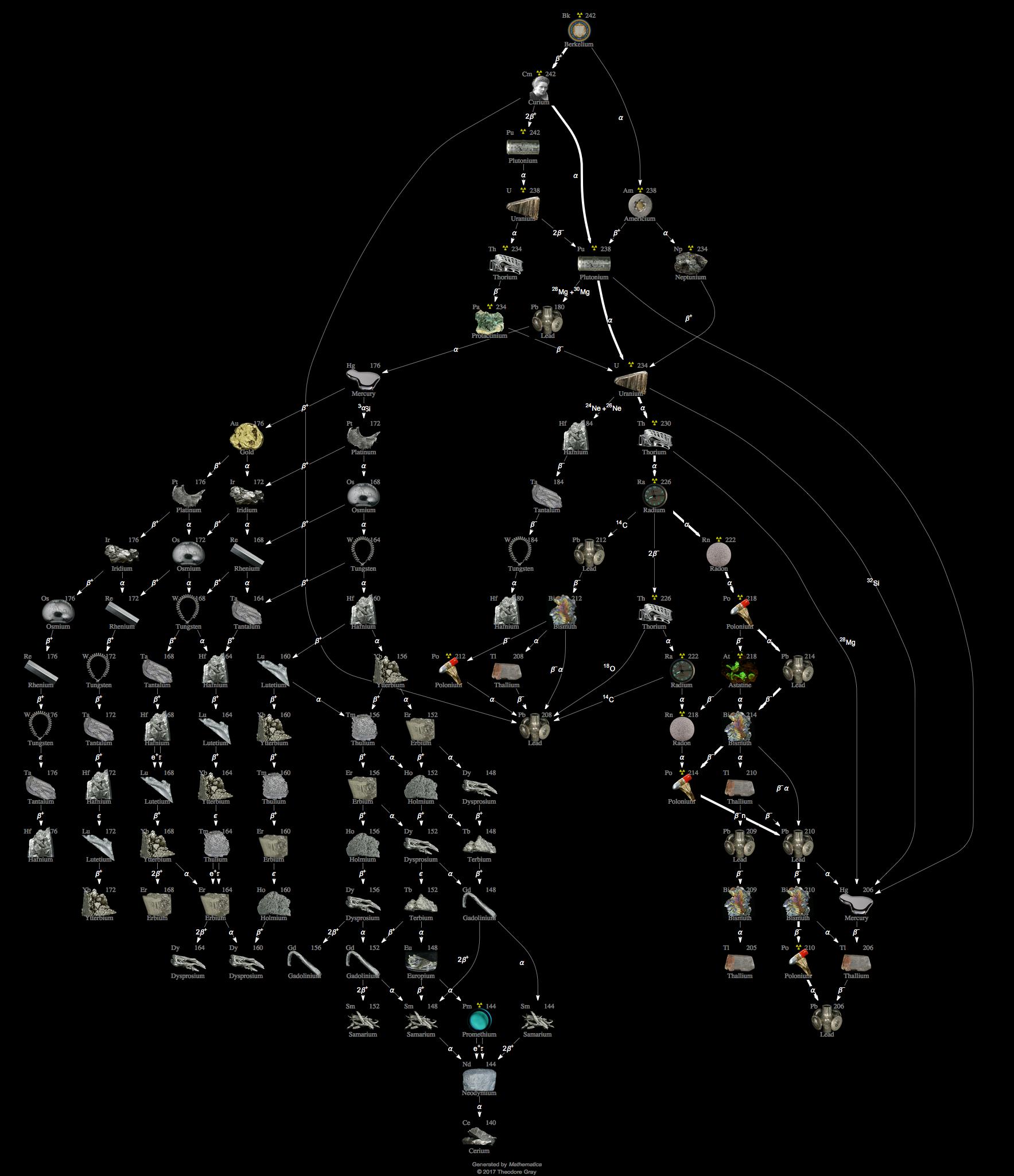 Decay Chain Image