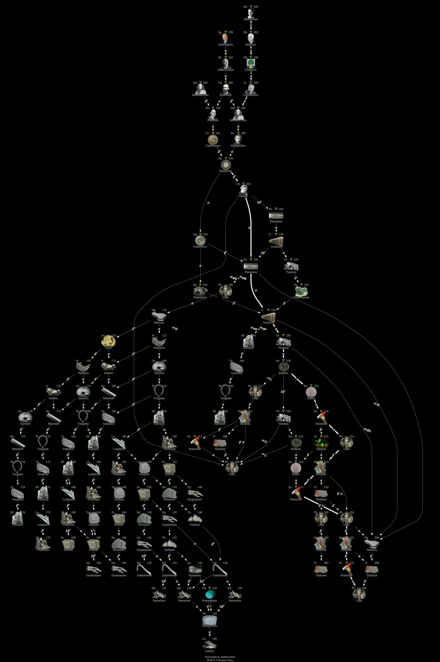 Decay Chain Image