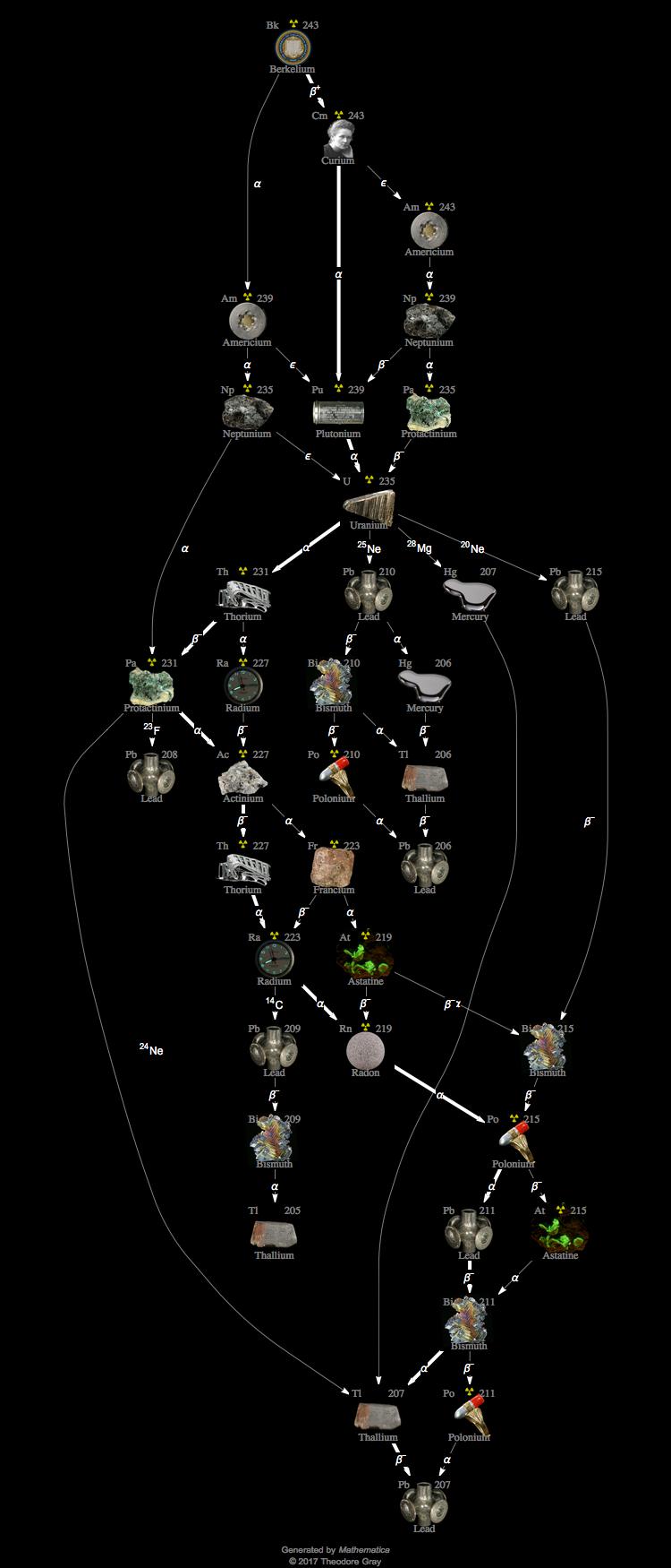 Decay Chain Image