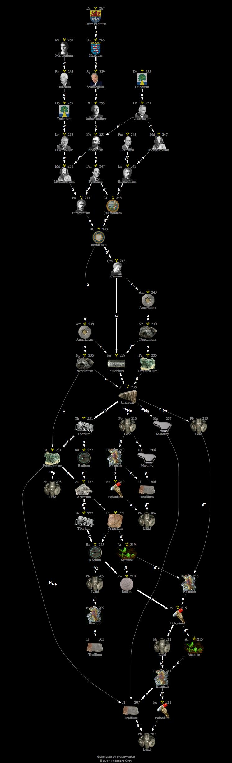 Decay Chain Image