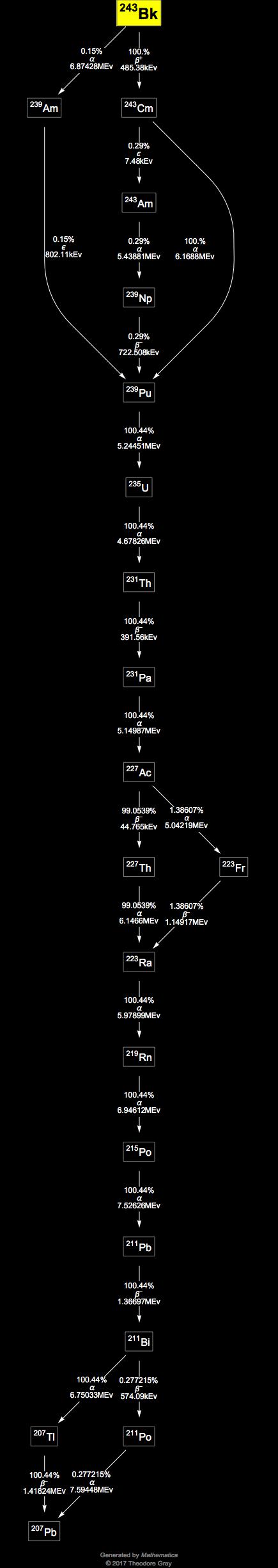 Decay Chain Image