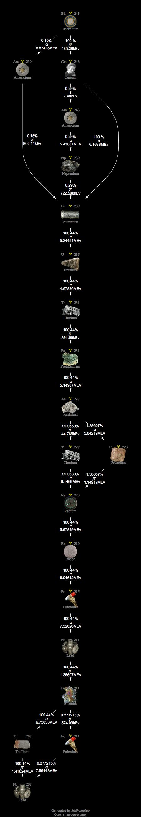 Decay Chain Image