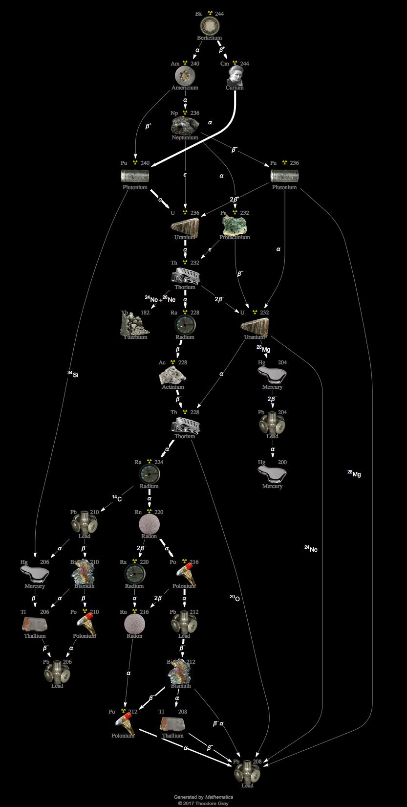 Decay Chain Image