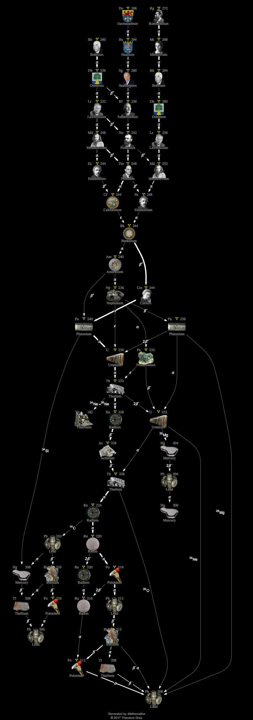 Decay Chain Image