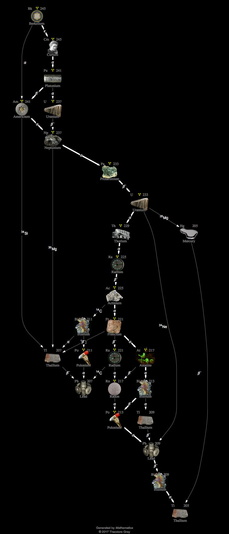 Decay Chain Image