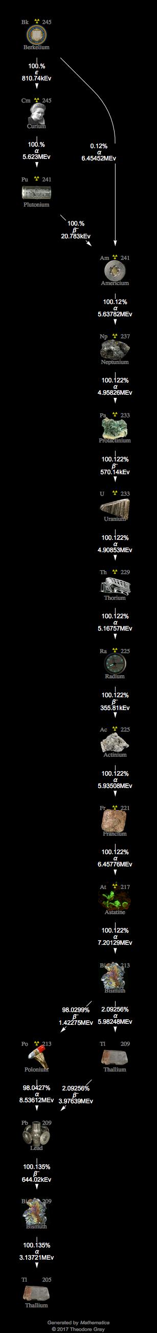 Decay Chain Image