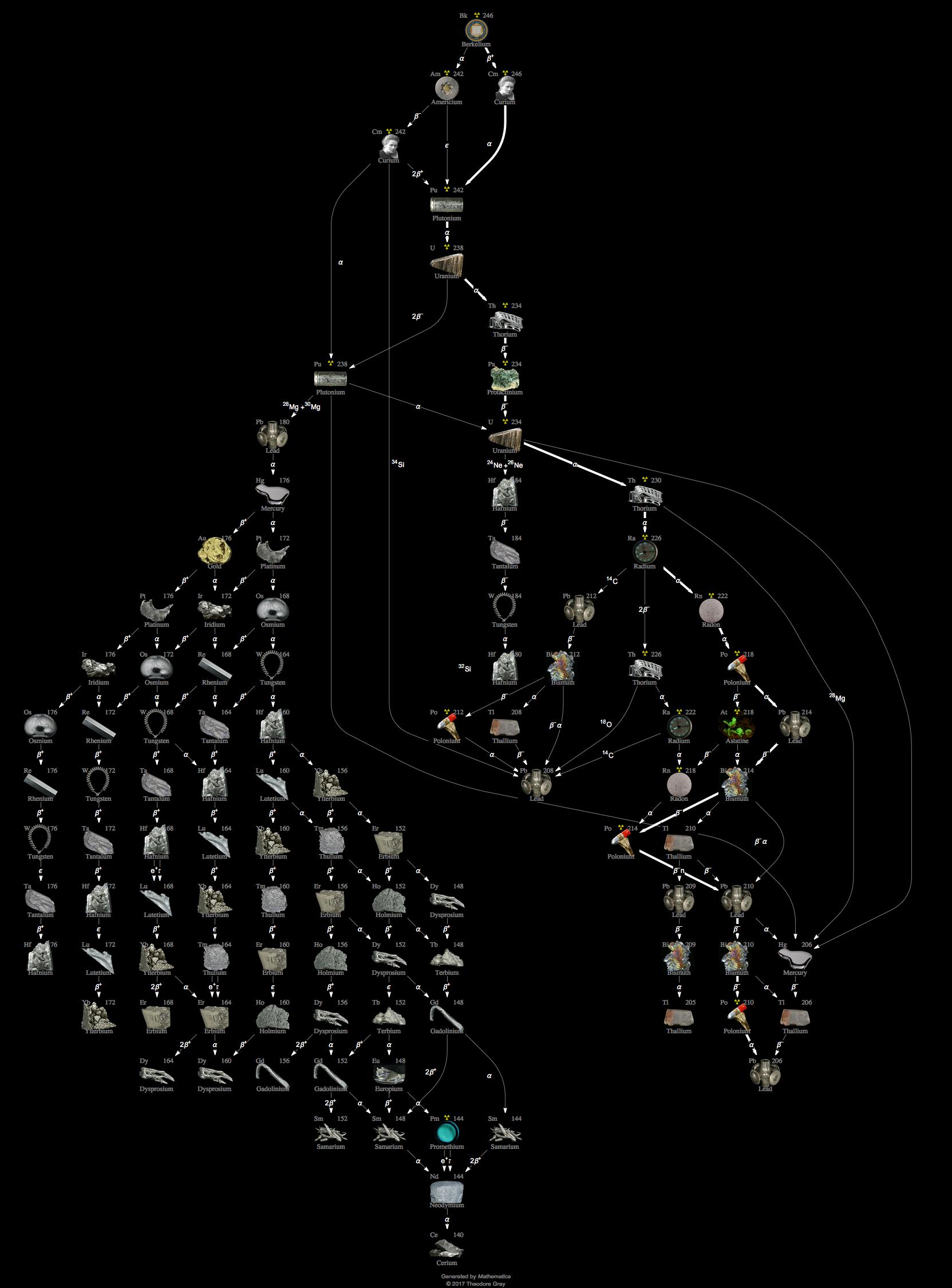 Decay Chain Image