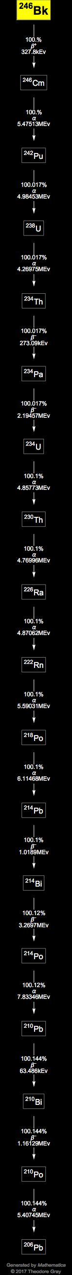 Decay Chain Image