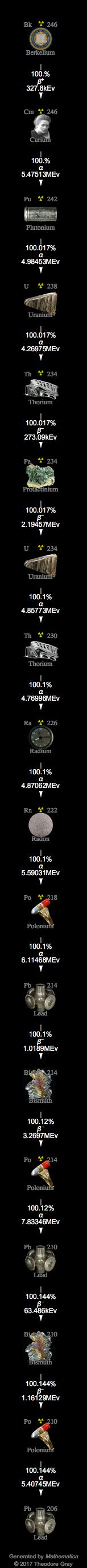 Decay Chain Image