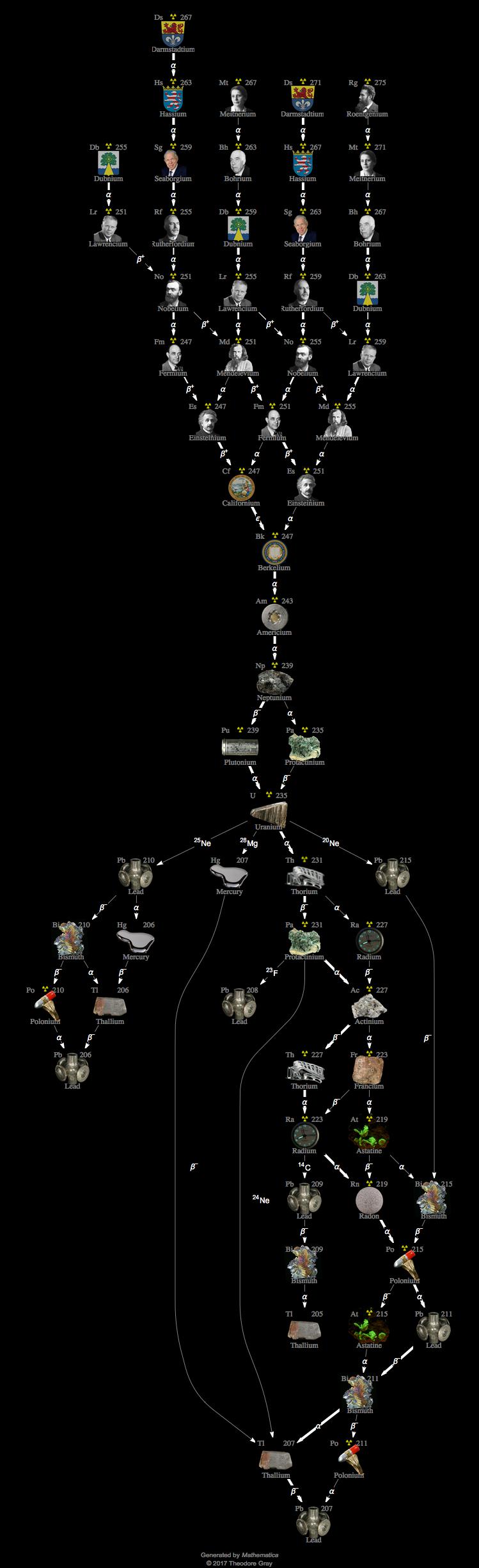 Decay Chain Image